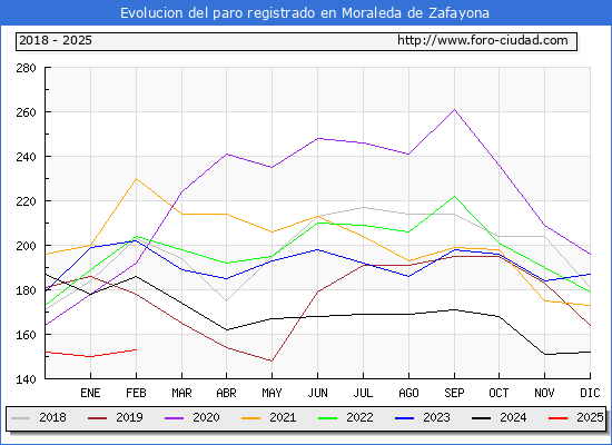 Evolucin de los datos de parados para el Municipio de Moraleda de Zafayona hasta Febrero del 2025.