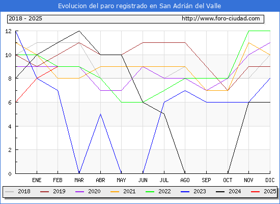 Evolucin de los datos de parados para el Municipio de San Adrin del Valle hasta Febrero del 2025.