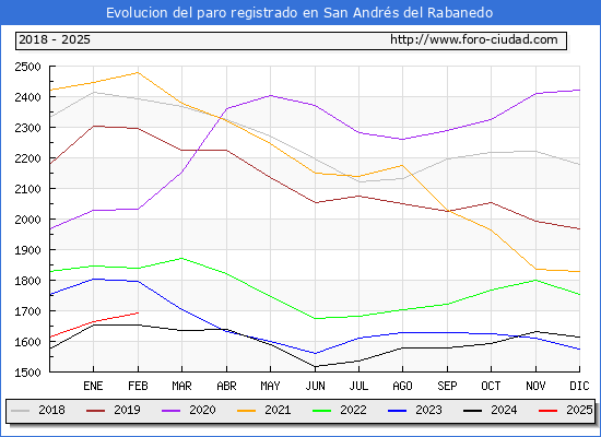 Evolucin de los datos de parados para el Municipio de San Andrs del Rabanedo hasta Febrero del 2025.
