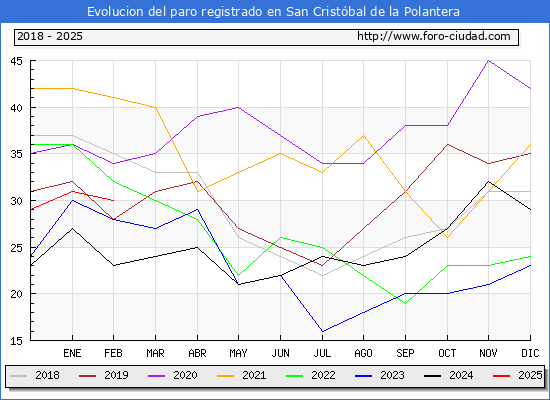 Evolucin de los datos de parados para el Municipio de San Cristbal de la Polantera hasta Febrero del 2025.