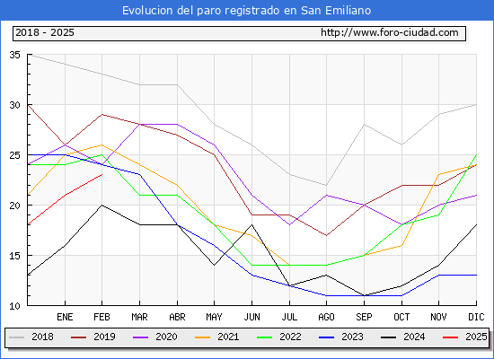 Evolucin de los datos de parados para el Municipio de San Emiliano hasta Febrero del 2025.