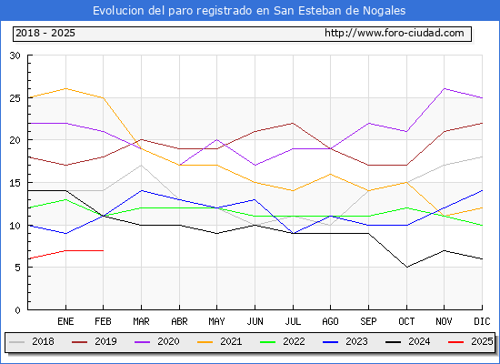 Evolucin de los datos de parados para el Municipio de San Esteban de Nogales hasta Febrero del 2025.