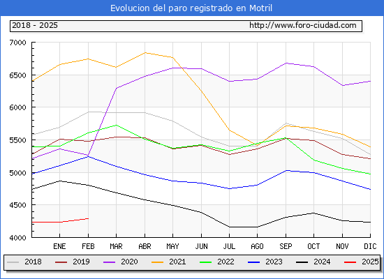 Evolucin de los datos de parados para el Municipio de Motril hasta Febrero del 2025.