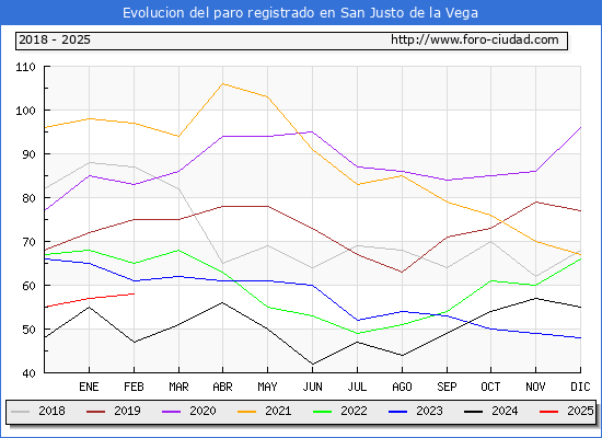 Evolucin de los datos de parados para el Municipio de San Justo de la Vega hasta Febrero del 2025.