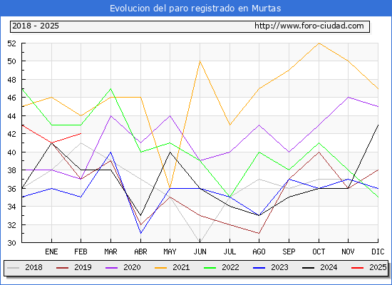 Evolucin de los datos de parados para el Municipio de Murtas hasta Febrero del 2025.