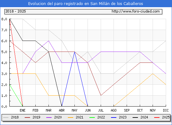 Evolucin de los datos de parados para el Municipio de San Milln de los Caballeros hasta Febrero del 2025.