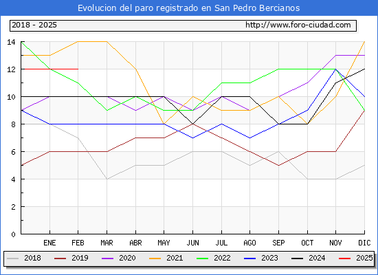 Evolucin de los datos de parados para el Municipio de San Pedro Bercianos hasta Febrero del 2025.