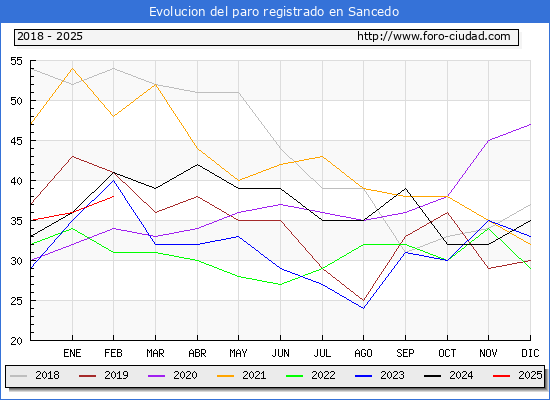 Evolucin de los datos de parados para el Municipio de Sancedo hasta Febrero del 2025.