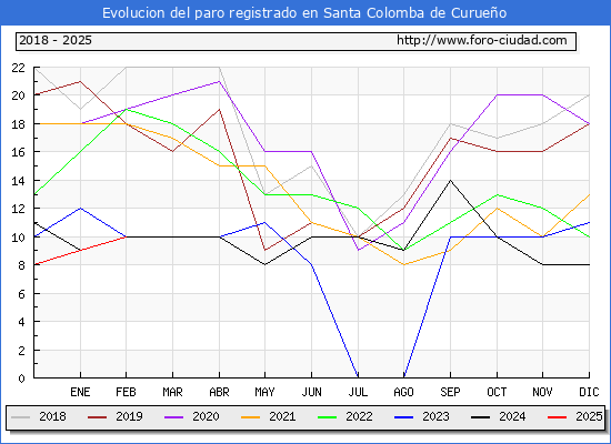 Evolucin de los datos de parados para el Municipio de Santa Colomba de Curueo hasta Febrero del 2025.