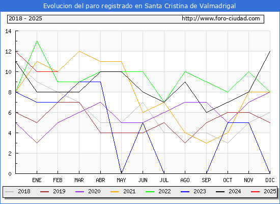 Evolucin de los datos de parados para el Municipio de Santa Cristina de Valmadrigal hasta Febrero del 2025.