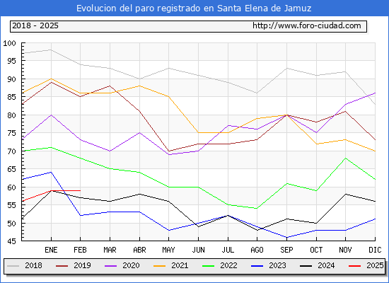 Evolucin de los datos de parados para el Municipio de Santa Elena de Jamuz hasta Febrero del 2025.