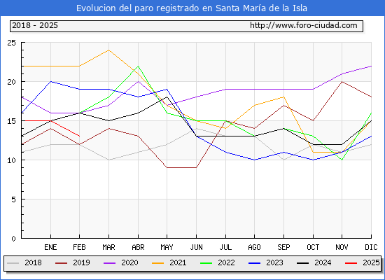 Evolucin de los datos de parados para el Municipio de Santa Mara de la Isla hasta Febrero del 2025.