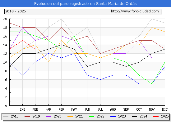Evolucin de los datos de parados para el Municipio de Santa Mara de Ords hasta Febrero del 2025.