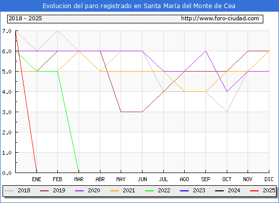 Evolucin de los datos de parados para el Municipio de Santa Mara del Monte de Cea hasta Febrero del 2025.