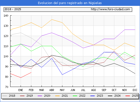 Evolucin de los datos de parados para el Municipio de Nigelas hasta Febrero del 2025.
