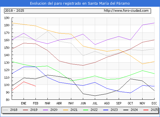 Evolucin de los datos de parados para el Municipio de Santa Mara del Pramo hasta Febrero del 2025.