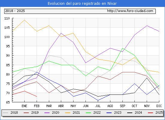 Evolucin de los datos de parados para el Municipio de Nvar hasta Febrero del 2025.