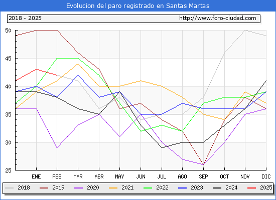 Evolucin de los datos de parados para el Municipio de Santas Martas hasta Febrero del 2025.