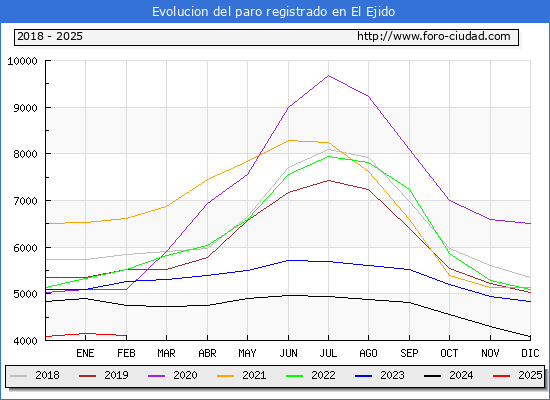 Evolucin de los datos de parados para el Municipio de El Ejido hasta Febrero del 2025.