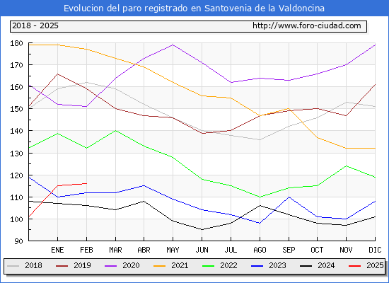 Evolucin de los datos de parados para el Municipio de Santovenia de la Valdoncina hasta Febrero del 2025.