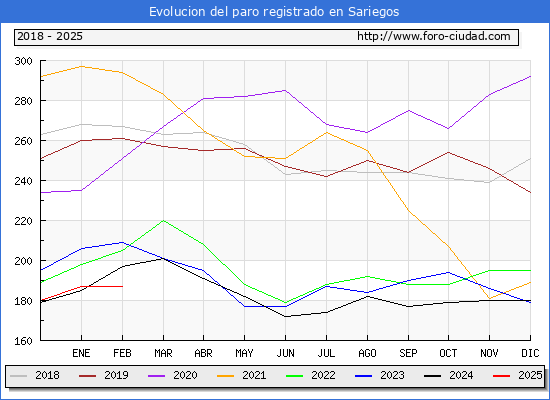Evolucin de los datos de parados para el Municipio de Sariegos hasta Febrero del 2025.