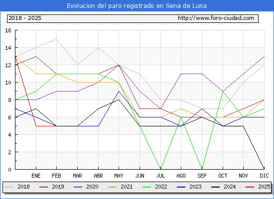Evolucin de los datos de parados para el Municipio de Sena de Luna hasta Febrero del 2025.