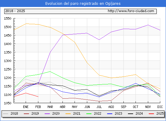 Evolucin de los datos de parados para el Municipio de Ogjares hasta Febrero del 2025.