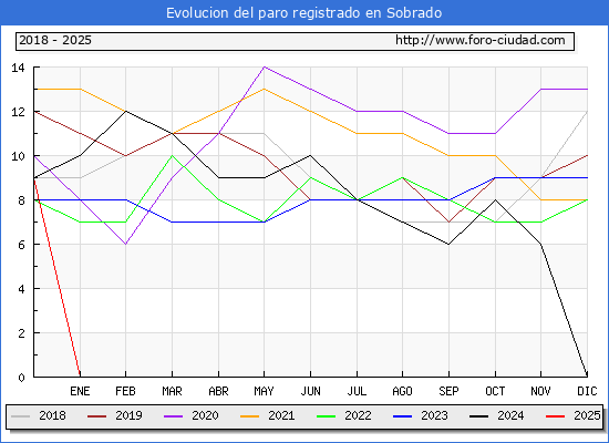 Evolucin de los datos de parados para el Municipio de Sobrado hasta Febrero del 2025.