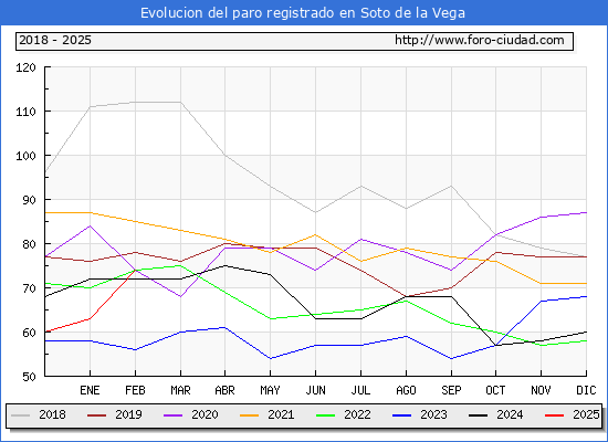 Evolucin de los datos de parados para el Municipio de Soto de la Vega hasta Febrero del 2025.