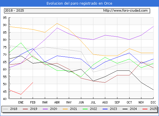 Evolucin de los datos de parados para el Municipio de Orce hasta Febrero del 2025.