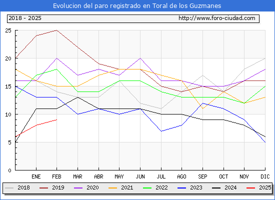 Evolucin de los datos de parados para el Municipio de Toral de los Guzmanes hasta Febrero del 2025.