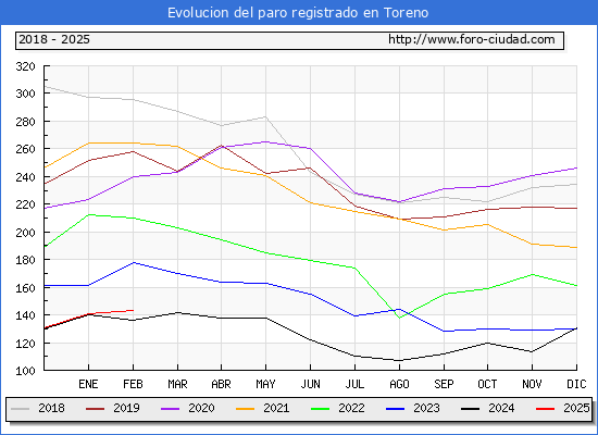 Evolucin de los datos de parados para el Municipio de Toreno hasta Febrero del 2025.