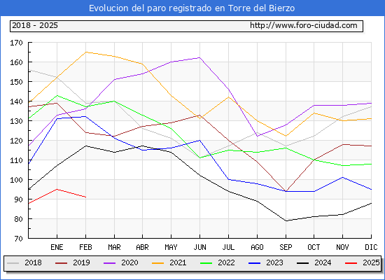 Evolucin de los datos de parados para el Municipio de Torre del Bierzo hasta Febrero del 2025.