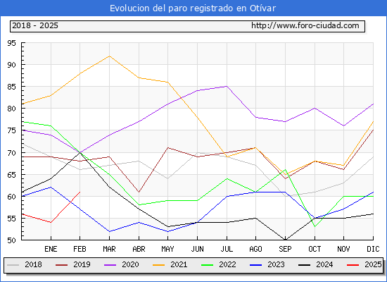 Evolucin de los datos de parados para el Municipio de Otvar hasta Febrero del 2025.