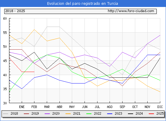 Evolucin de los datos de parados para el Municipio de Turcia hasta Febrero del 2025.