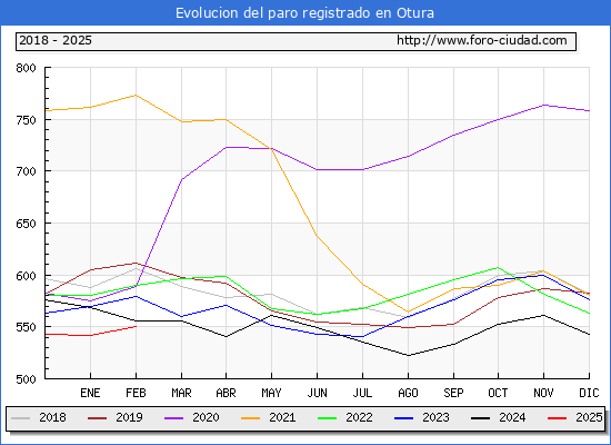 Evolucin de los datos de parados para el Municipio de Villa de Otura hasta Febrero del 2025.