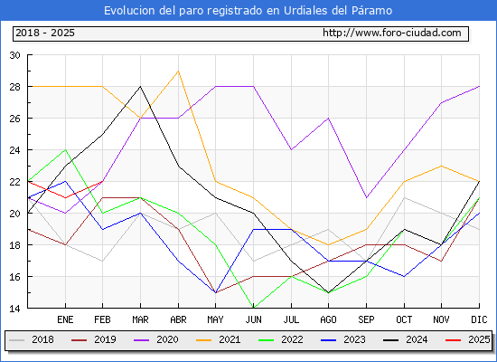 Evolucin de los datos de parados para el Municipio de Urdiales del Pramo hasta Febrero del 2025.