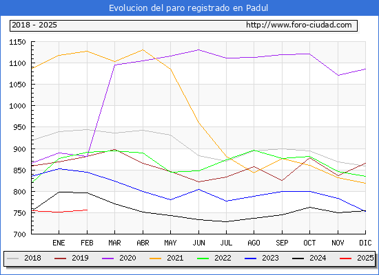 Evolucin de los datos de parados para el Municipio de Padul hasta Febrero del 2025.