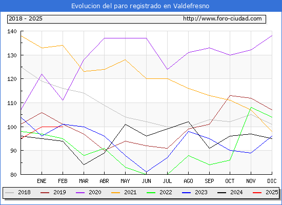 Evolucin de los datos de parados para el Municipio de Valdefresno hasta Febrero del 2025.