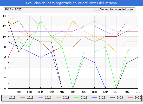 Evolucin de los datos de parados para el Municipio de Valdefuentes del Pramo hasta Febrero del 2025.