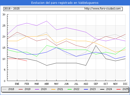 Evolucin de los datos de parados para el Municipio de Valdelugueros hasta Febrero del 2025.