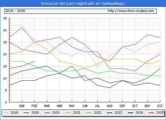 Evolucin de los datos de parados para el Municipio de Valdepilago hasta Febrero del 2025.