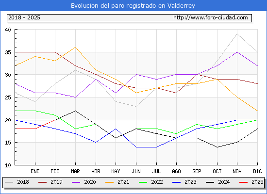 Evolucin de los datos de parados para el Municipio de Valderrey hasta Febrero del 2025.