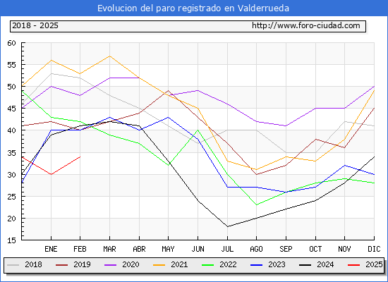 Evolucin de los datos de parados para el Municipio de Valderrueda hasta Febrero del 2025.