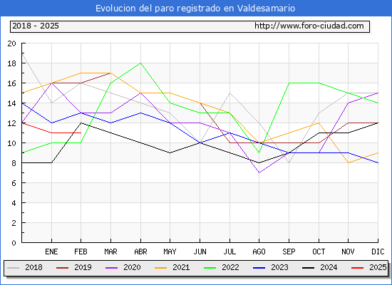 Evolucin de los datos de parados para el Municipio de Valdesamario hasta Febrero del 2025.