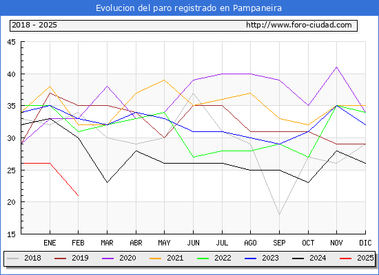 Evolucin de los datos de parados para el Municipio de Pampaneira hasta Febrero del 2025.