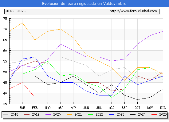 Evolucin de los datos de parados para el Municipio de Valdevimbre hasta Febrero del 2025.
