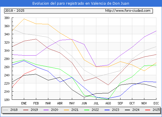 Evolucin de los datos de parados para el Municipio de Valencia de Don Juan hasta Febrero del 2025.