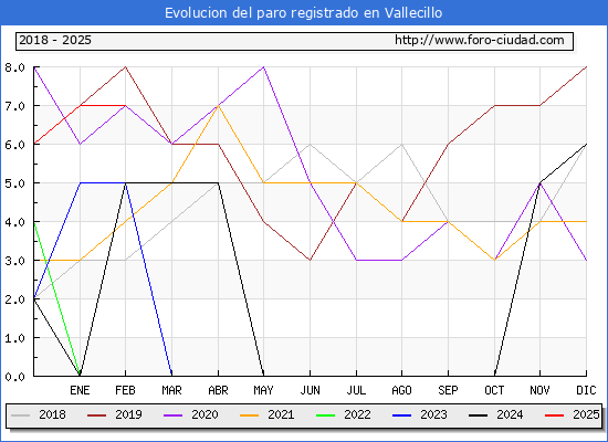 Evolucin de los datos de parados para el Municipio de Vallecillo hasta Febrero del 2025.
