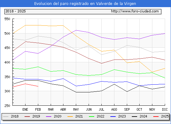 Evolucin de los datos de parados para el Municipio de Valverde de la Virgen hasta Febrero del 2025.